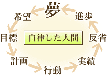 成長サイクルイメージ